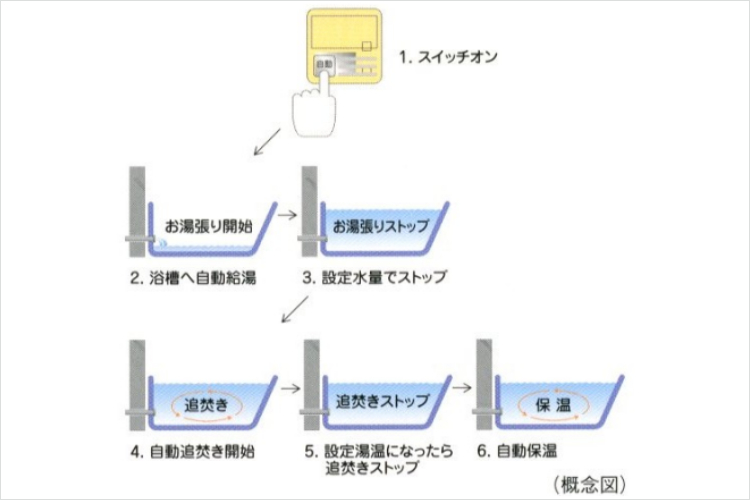 シティテラス横浜仲町台壱番館・弐番館のオートバスシステム（リモコン通話機能付）