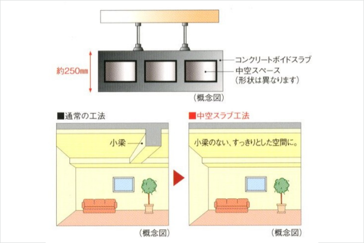シティテラス横浜仲町台壱番館・弐番館の中空スラブ工法