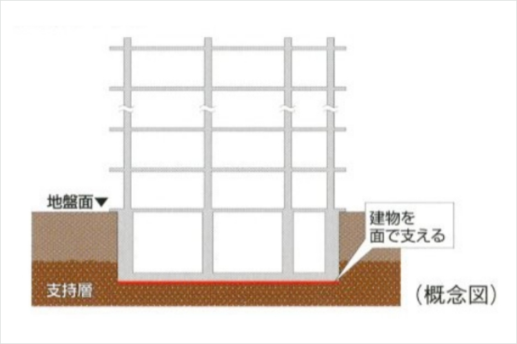 シティテラス横浜仲町台壱番館・弐番館の直接基礎